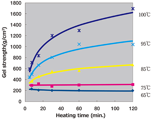 Effect of heating time on gel strength (2% gel)