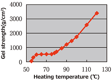 加熱温度のゲル強度への影響（3%,10min）