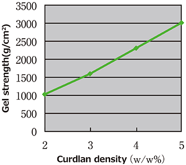 カードラン濃度のゲル強度への影響（w/w%）