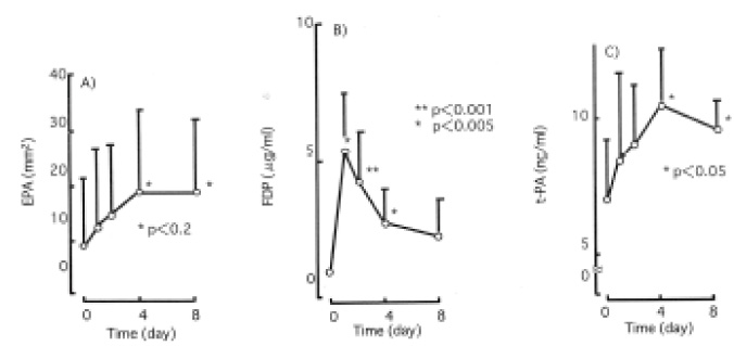 ナットウキナーゼHTNK-J投与後の血栓溶解の変化