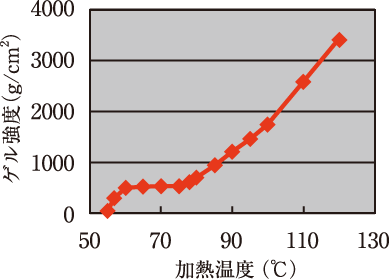 加熱温度のゲル強度への影響（3%,10min）
